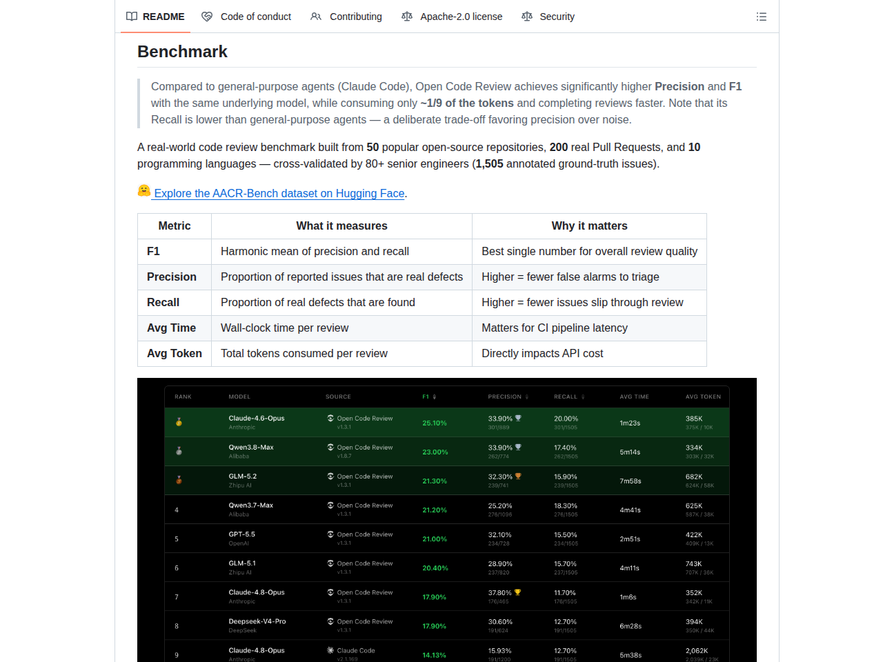 alibaba/open-code-review README 基準測試段落（指標定義表與測試集說明）