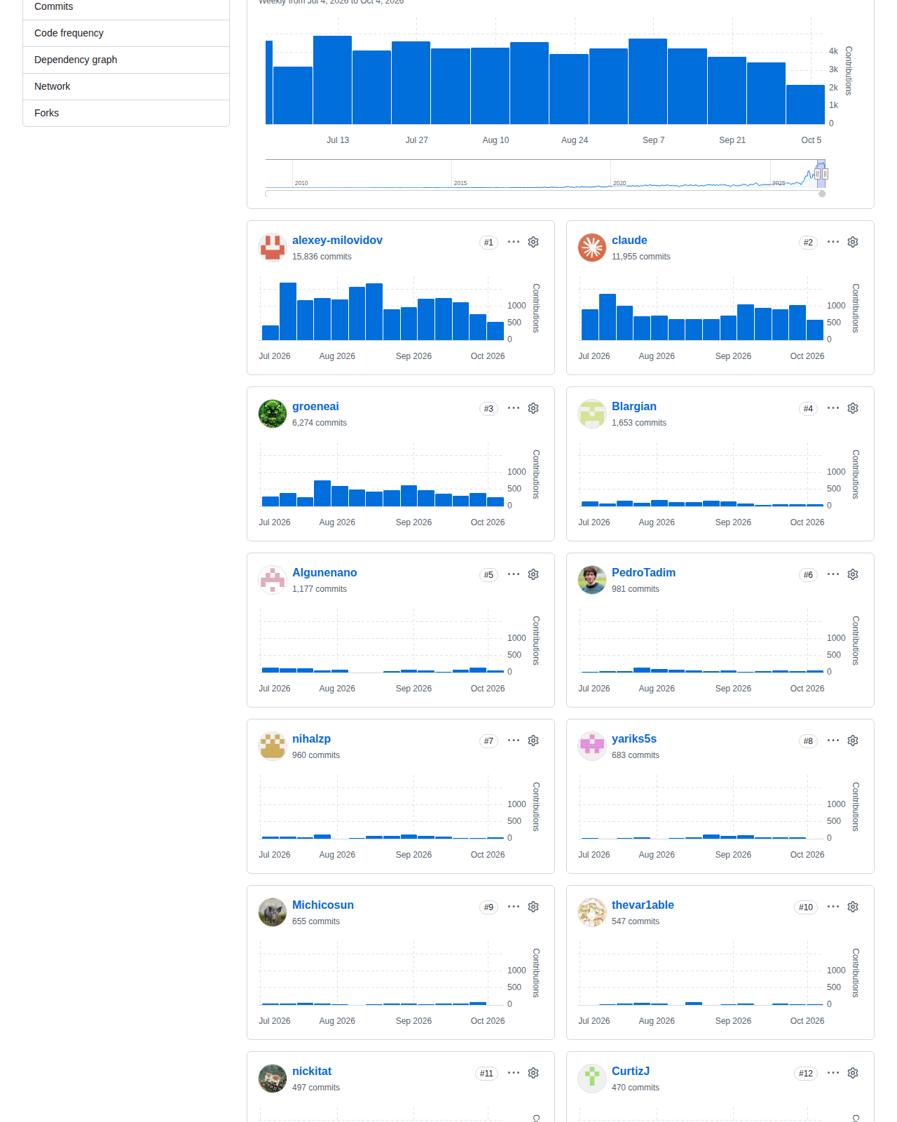 ClickHouse 的 GitHub 貢獻者統計頁面，顯示提交次數隨時間變化的圖表與主要貢獻者排行，反映專案長期且高頻的開發活動
