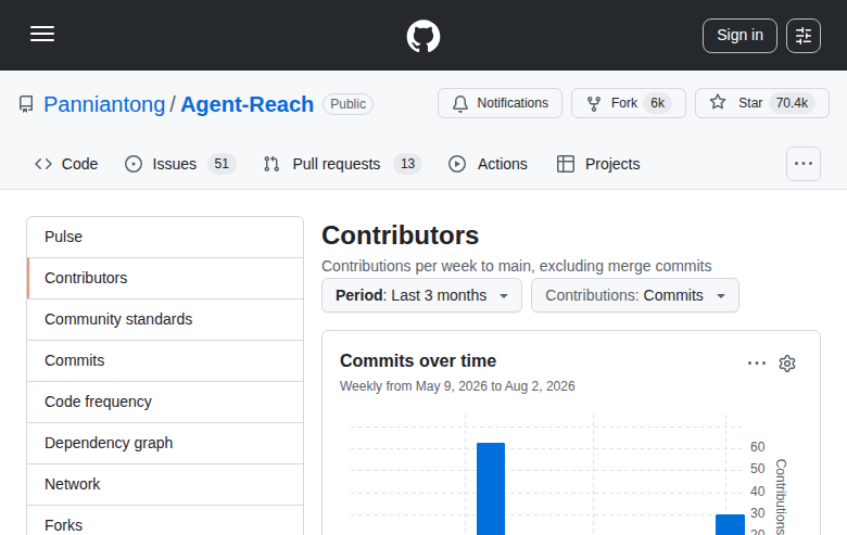 Agent Reach GitHub Contributors 統計頁（Panniantong/Agent-Reach + 70.4k Star + 6k Fork + Commits over time 圖表 + Insights 側欄）