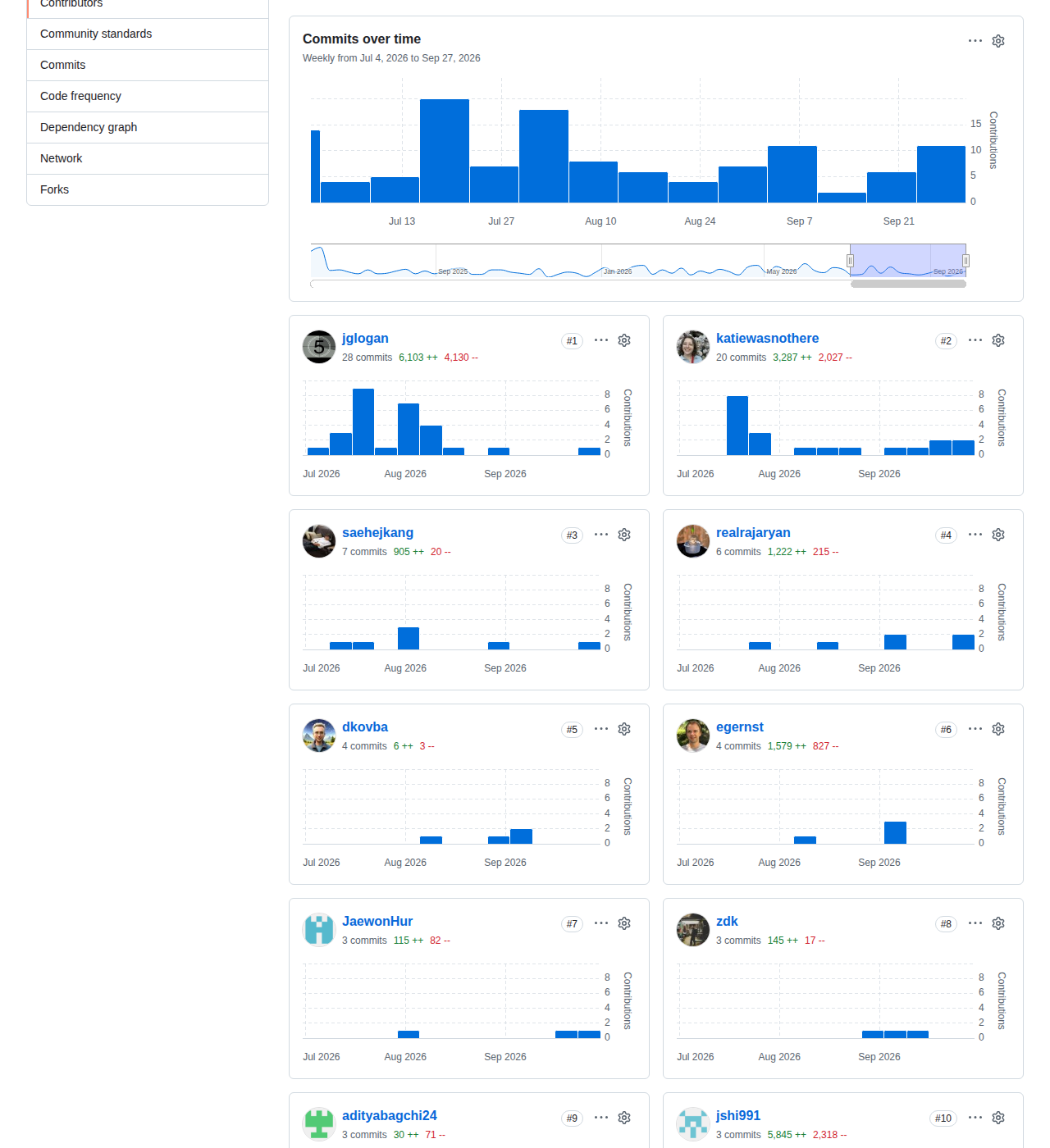 apple/container 的 GitHub 貢獻統計頁，顯示 Insights 標題、儲存庫名稱 apple/container、每週提交長條圖與各貢獻者的提交次數