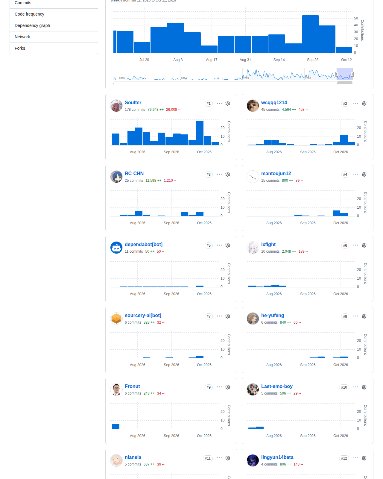 AstrBot 儲存庫的貢獻者統計頁面，顯示歷年提交活動圖表與貢獻者名單，反映專案自 2022 年建立以來持續高頻的社群維護節奏
