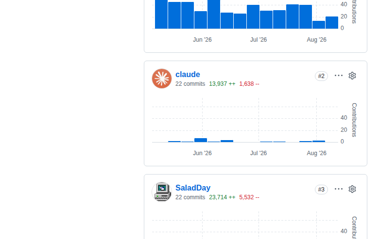 CC Switch GitHub Contributors 統計頁(貢獻者排名清單 + 頭像與名稱 + 提交數與程式碼變更行數 + Commits over time 柱狀圖)