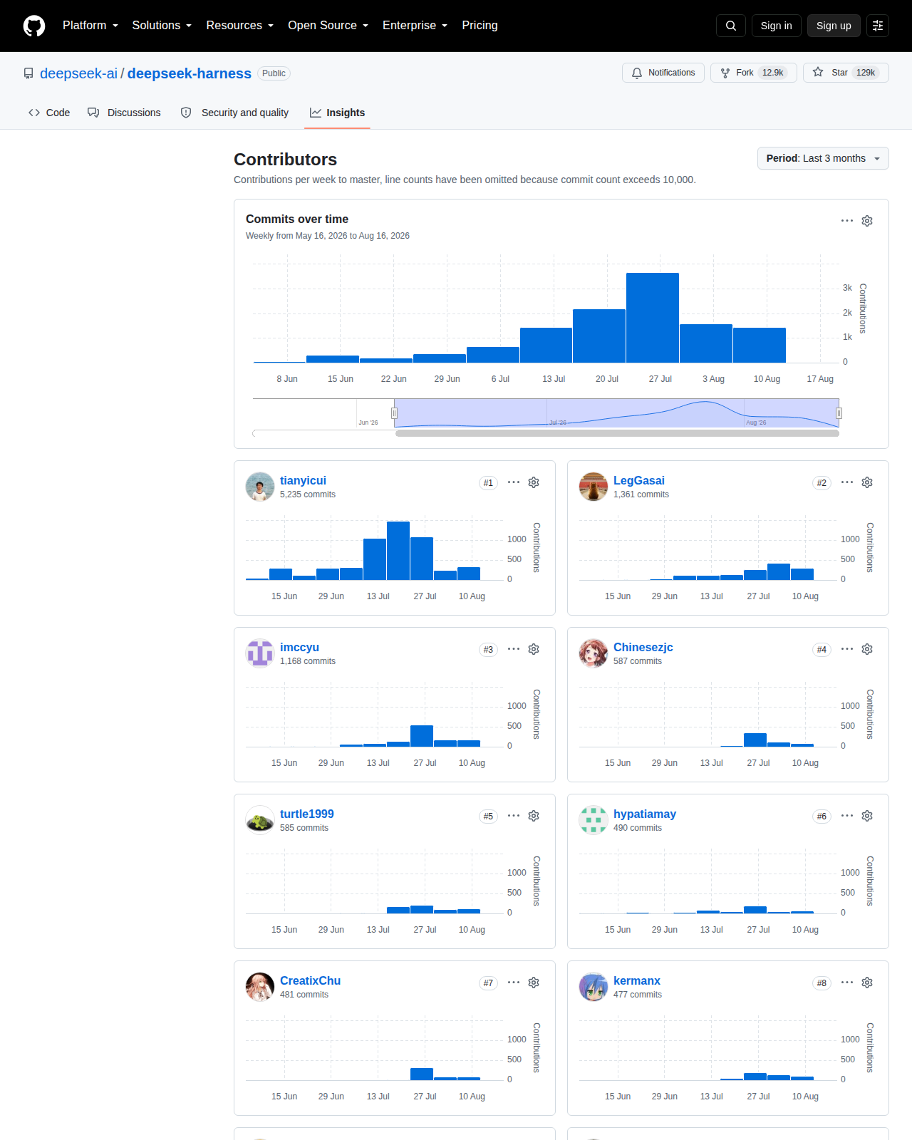 DeepSeek Harness Contributors 統計頁（Contributors 標題 + 2026 年 5 月至 8 月每週提交數柱狀圖 + 貢獻者排名列表，首位 tianyicui 5,235 commits、第二位 LegGasai 1,361 commits，左側顯示 Insights 導覽選單）