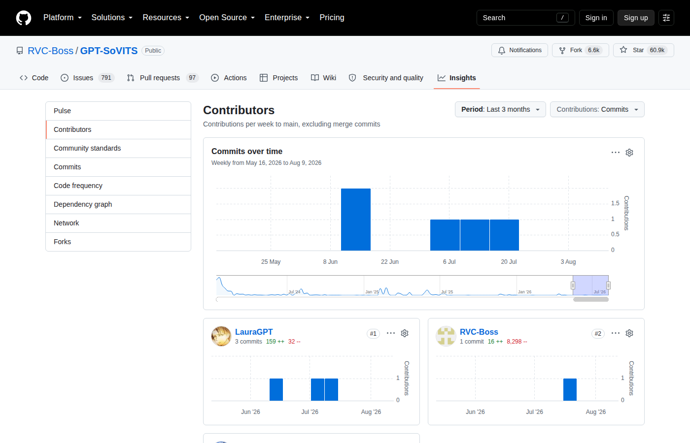 GPT-SoVITS Contributors 統計頁（GitHub Insights 頁面，顯示 60.9k 星標與 6.6k Forks，近 3 個月提交柱狀圖，貢獻者 LauraGPT 與 RVC-Boss 的提交數與程式碼增刪統計）