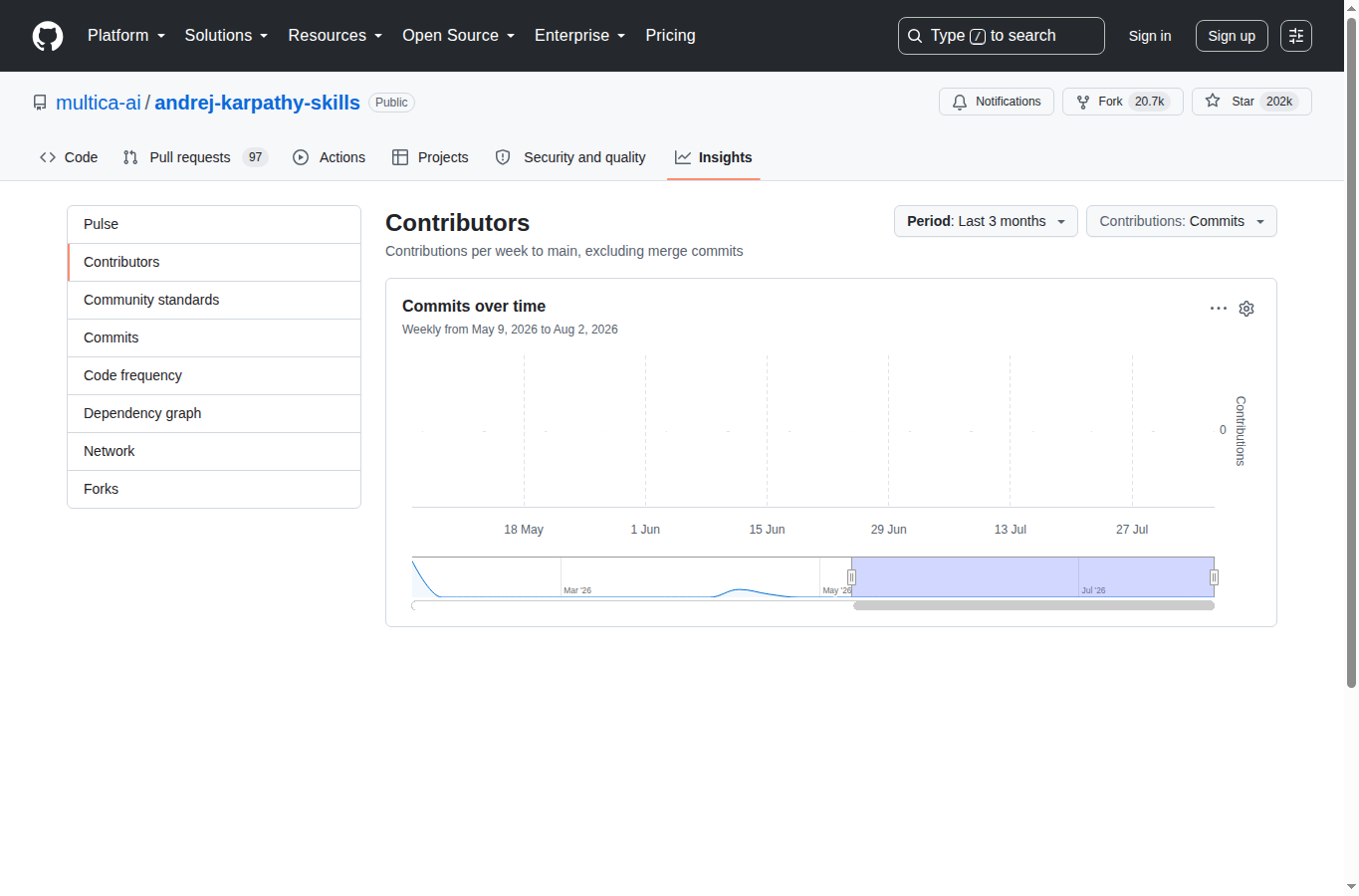 andrej-karpathy-skills 儲存庫統計頁(「Contributors」標題 + Commits over time 圖表,顯示項目自 2026 年 1 月以來的持續提交歷史)