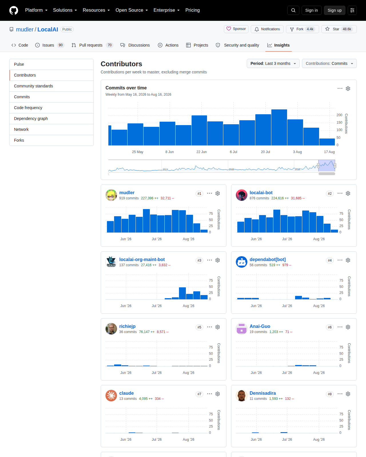 LocalAI Contributors 統計頁（GitHub Insights 頁面顯示「Commits over time」每週提交趨勢，主要貢獻者 mudler 與 localai-bot 佔最多提交，以及各貢獻者近三個月的提交分布）