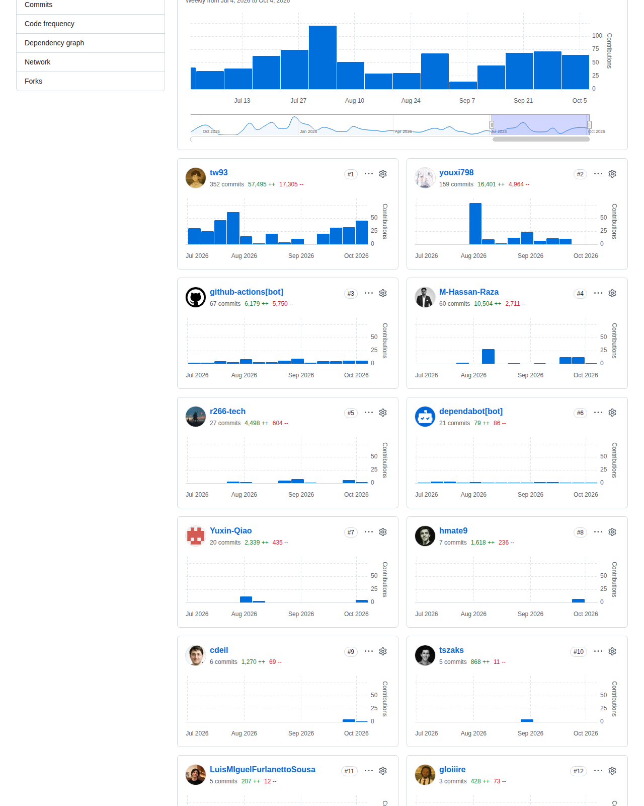 tw93/Mole 的 GitHub 貢獻者統計頁，顯示 2026 年 7 月至 10 月的每週提交頻率圖表，以及各貢獻者的提交次數與程式碼增刪行數分布