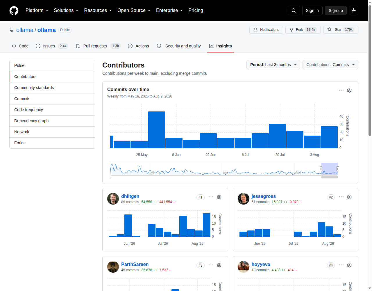 Ollama Contributors 統計頁（GitHub Insights 頁面顯示「Commits over time」每週提交趨勢柱狀圖，貢獻者 dhiltgen 排名第一共 89 次提交、jessegross 排名第二共 51 次提交、ParthSareen 排名第三，以及各貢獻者的提交分布）