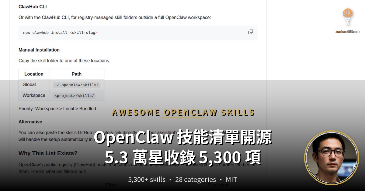 OpenClaw 技能清單開源：5.3 萬星收錄 5,300 項