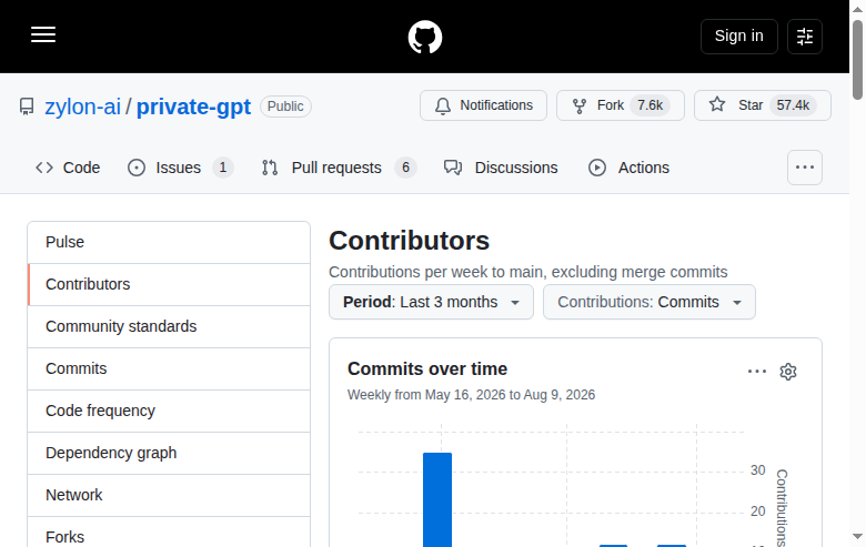 PrivateGPT Contributors 統計頁截圖，顯示 Insights 分頁中 Contributors 頁面的 Commits over time 柱狀圖，統計過去三個月 main 分支的提交趨勢