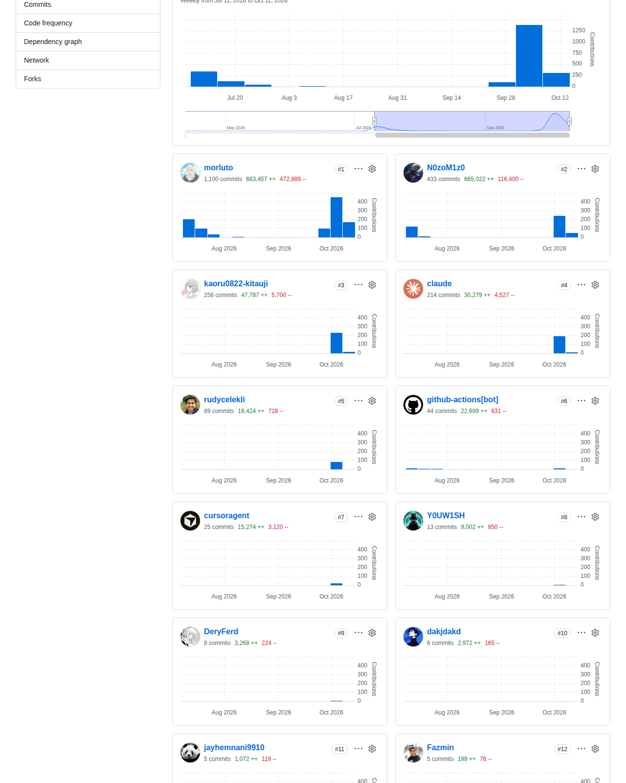 REA 的 GitHub 提交活動與分支統計頁，顯示自 8 月至 10 月的提交頻率曲線與分支數量變化