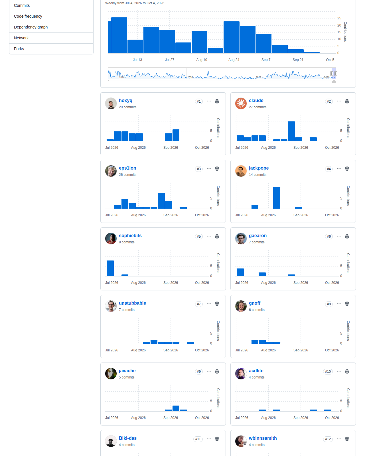 React 的 GitHub 提交活躍度統計頁，顯示 2026 年 7 月至 10 月的每週提交長條圖與主要貢獻者排名