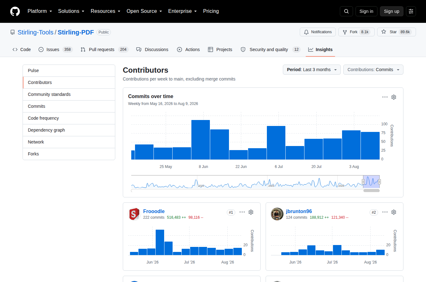 Stirling-PDF GitHub Contributors 統計頁（Stirling-Tools 組織成員與貢獻者頭像牆，包含創辦人 Frooodle 等開發者）