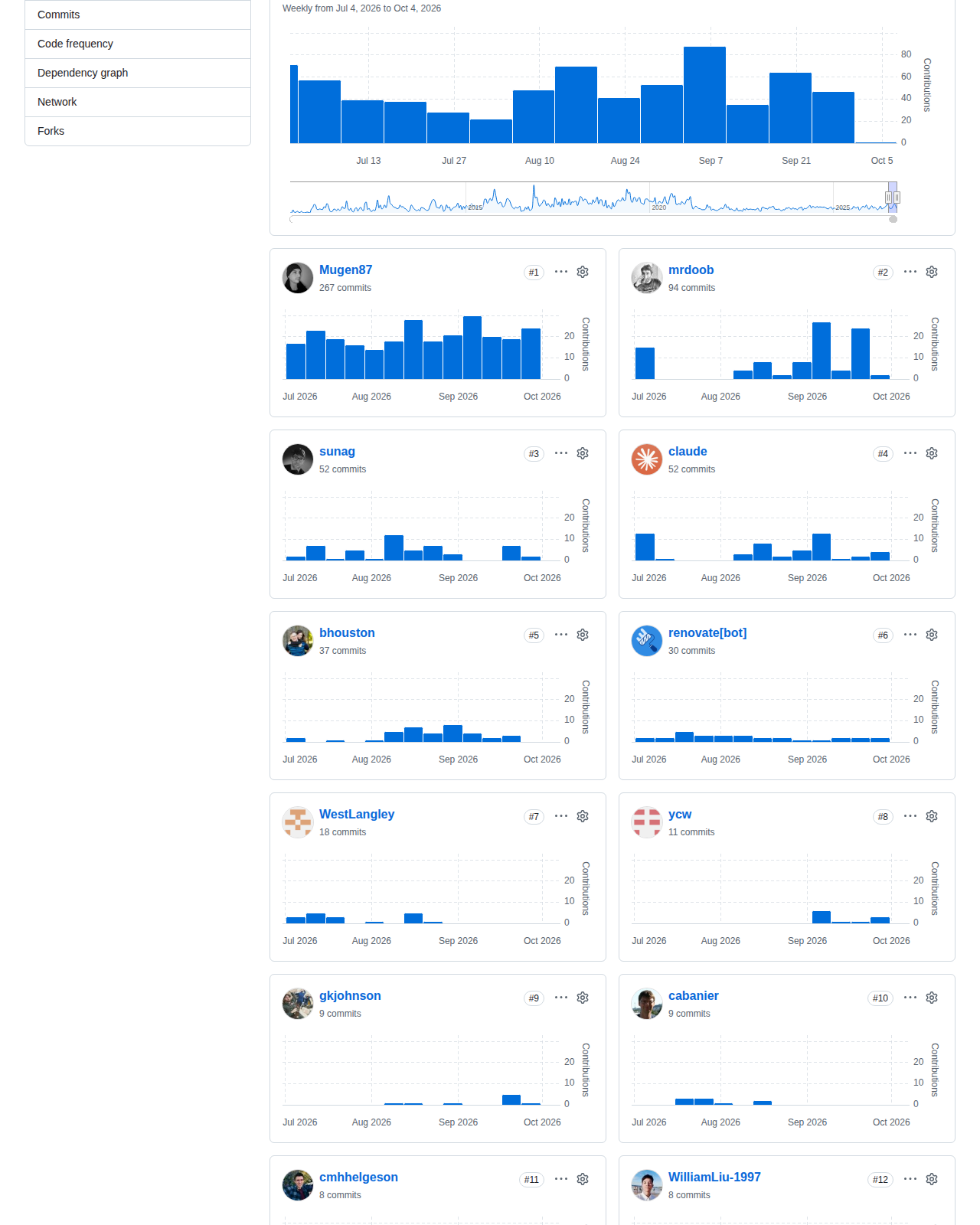 three.js 的 GitHub 貢獻者統計頁，顯示二零二六年七月至十月期間各貢獻者的每週提交長條圖，其中 Mugen87 與 mrdoob 的提交量最為突出