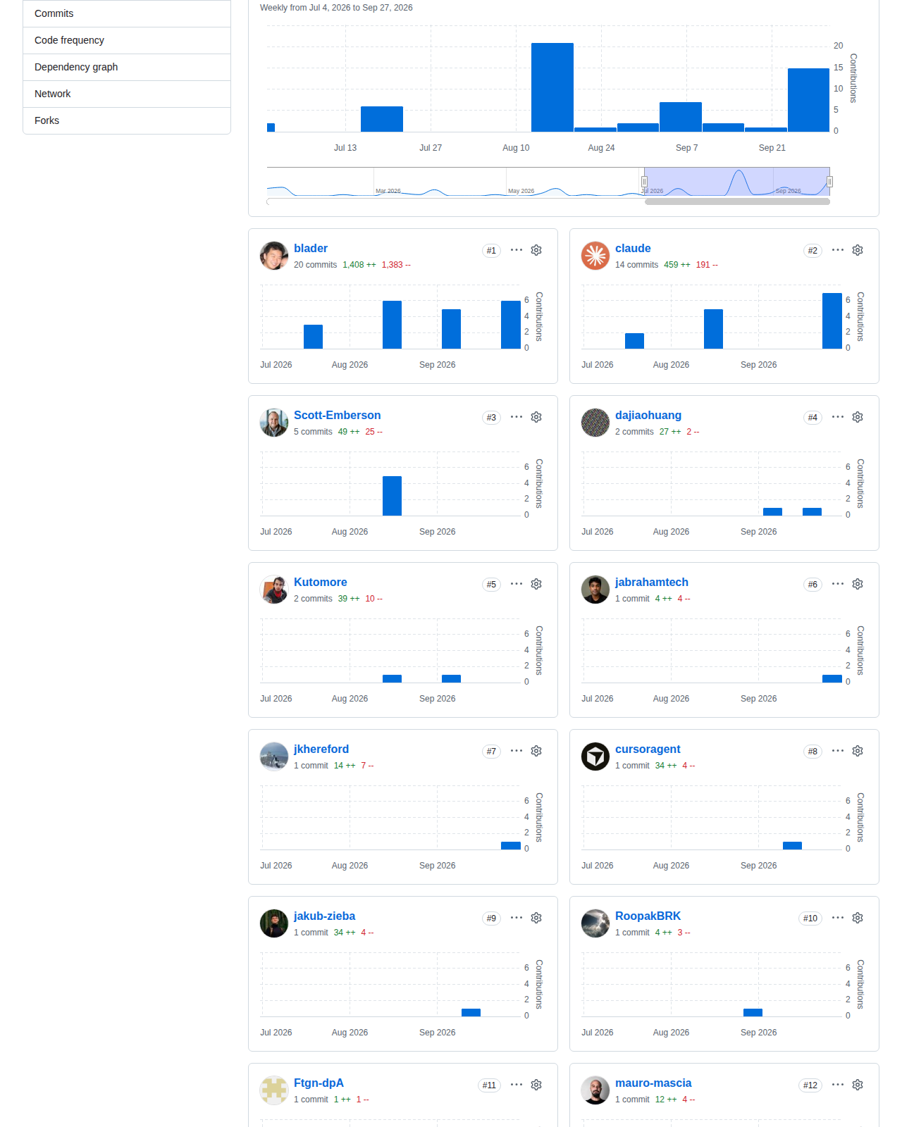 Humanizer 的 GitHub 提交統計頁，顯示二零二六年六月至九月的每週提交頻率圖表