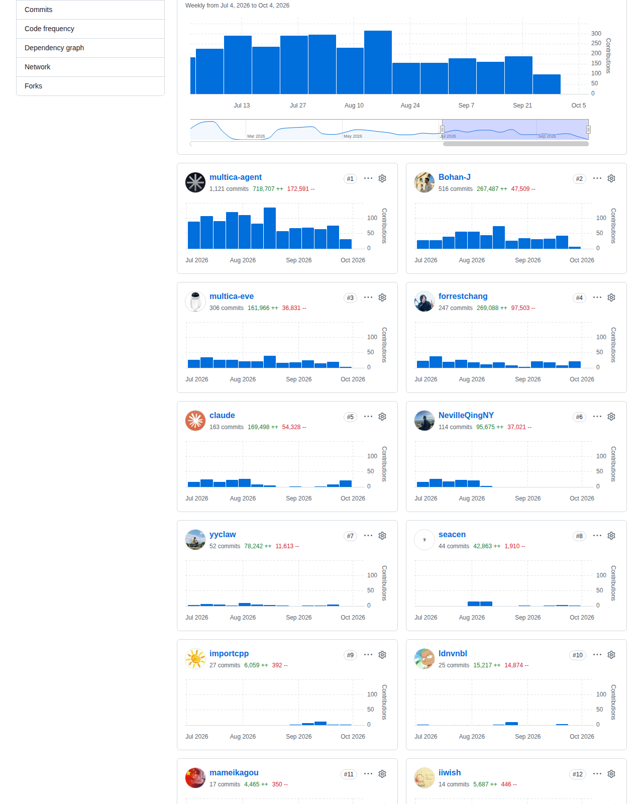 multica-ai/multica 的 GitHub 貢獻統計頁，顯示 Code frequency 標題、每週提交長條圖，以及主要貢獻者 multica-agent 與 Bohan-J 的提交次數