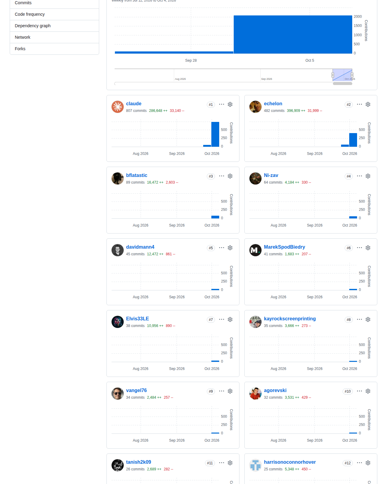 PhotoCraft 的 GitHub 貢獻者統計頁，顯示各貢獻者提交分佈與貢獻者清單，反映專案建立初期即由多位開發者共同推進