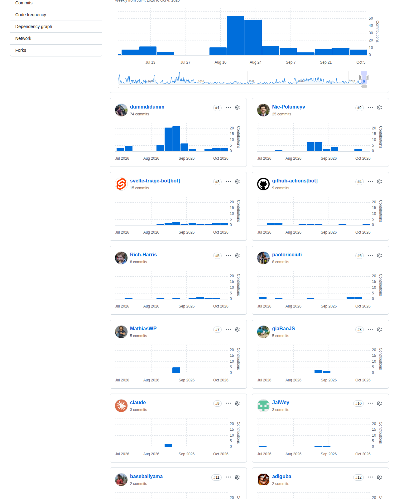 Svelte 的 GitHub 貢獻者統計頁，顯示近 12 個月各貢獻者的提交分佈柱狀圖與貢獻者清單，反映專案由數百位社群成員共同維護